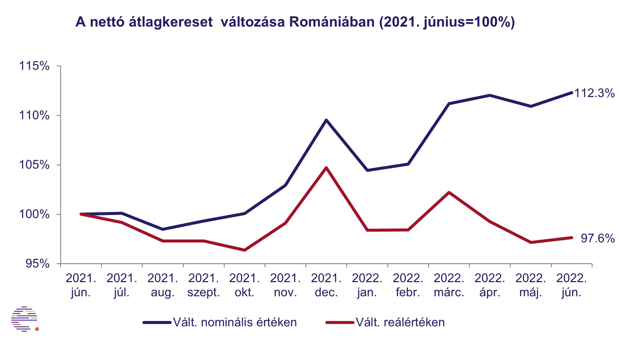 INS-adatok alapján, Buletin statistic lunar al județelor nr. 06/2022